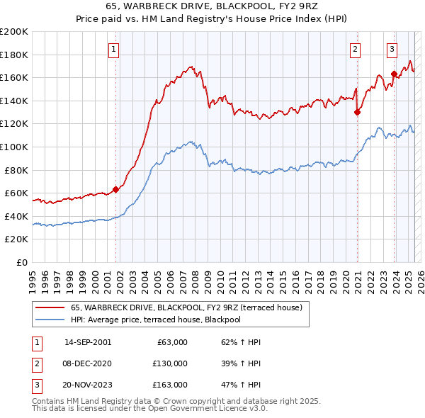 65, WARBRECK DRIVE, BLACKPOOL, FY2 9RZ: Price paid vs HM Land Registry's House Price Index