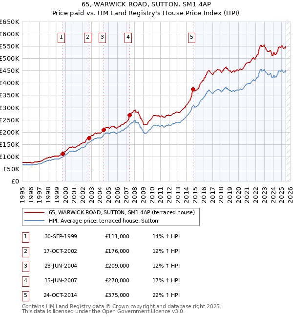 65, WARWICK ROAD, SUTTON, SM1 4AP: Price paid vs HM Land Registry's House Price Index
