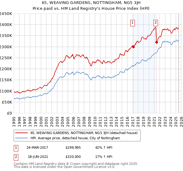 65, WEAVING GARDENS, NOTTINGHAM, NG5 3JH: Price paid vs HM Land Registry's House Price Index