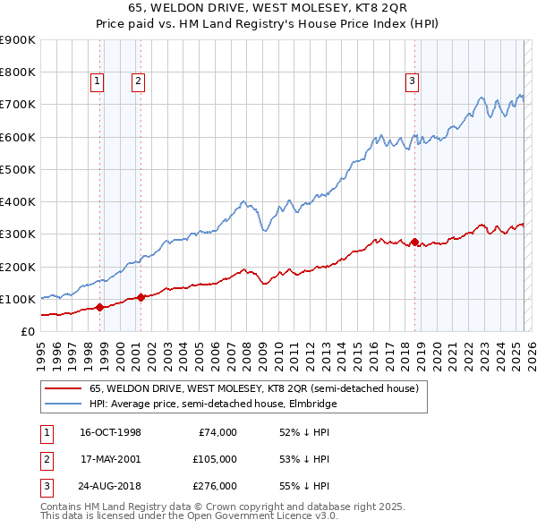65, WELDON DRIVE, WEST MOLESEY, KT8 2QR: Price paid vs HM Land Registry's House Price Index