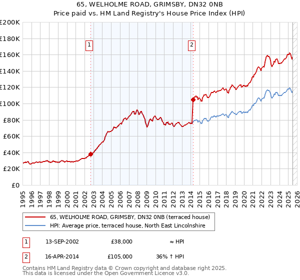 65, WELHOLME ROAD, GRIMSBY, DN32 0NB: Price paid vs HM Land Registry's House Price Index