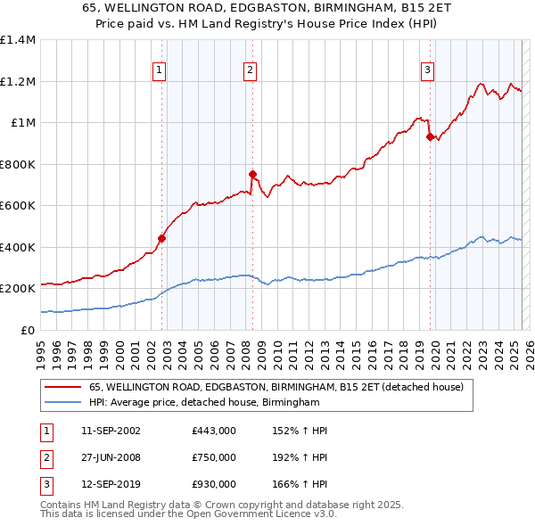 65, WELLINGTON ROAD, EDGBASTON, BIRMINGHAM, B15 2ET: Price paid vs HM Land Registry's House Price Index