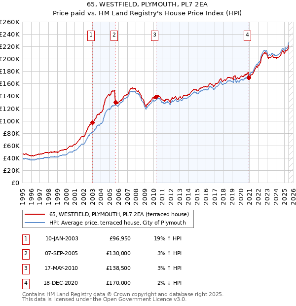 65, WESTFIELD, PLYMOUTH, PL7 2EA: Price paid vs HM Land Registry's House Price Index