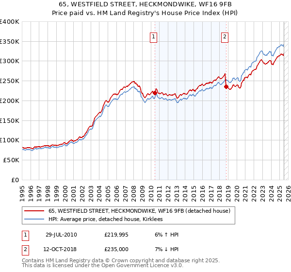 65, WESTFIELD STREET, HECKMONDWIKE, WF16 9FB: Price paid vs HM Land Registry's House Price Index