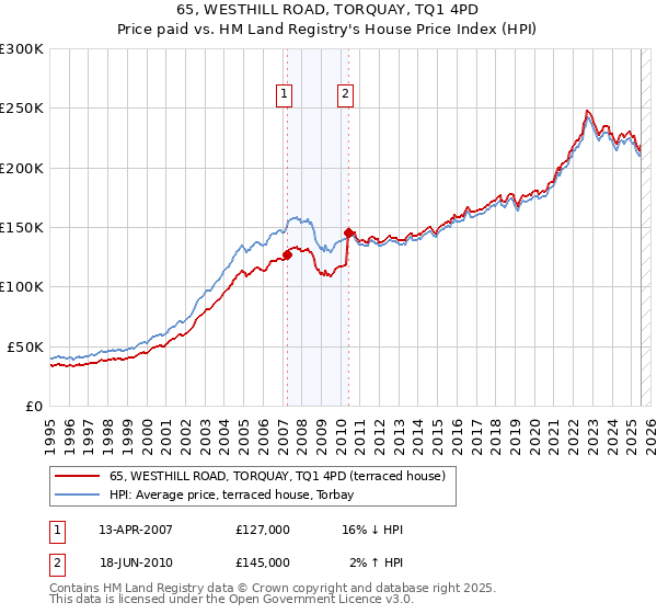 65, WESTHILL ROAD, TORQUAY, TQ1 4PD: Price paid vs HM Land Registry's House Price Index