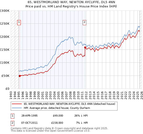 65, WESTMORLAND WAY, NEWTON AYCLIFFE, DL5 4NN: Price paid vs HM Land Registry's House Price Index