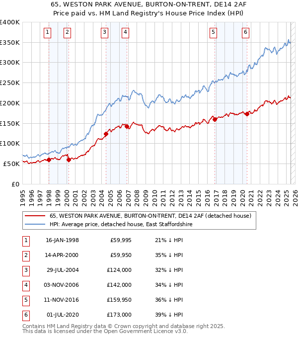 65, WESTON PARK AVENUE, BURTON-ON-TRENT, DE14 2AF: Price paid vs HM Land Registry's House Price Index