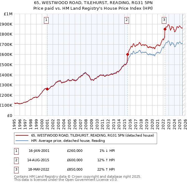 65, WESTWOOD ROAD, TILEHURST, READING, RG31 5PN: Price paid vs HM Land Registry's House Price Index