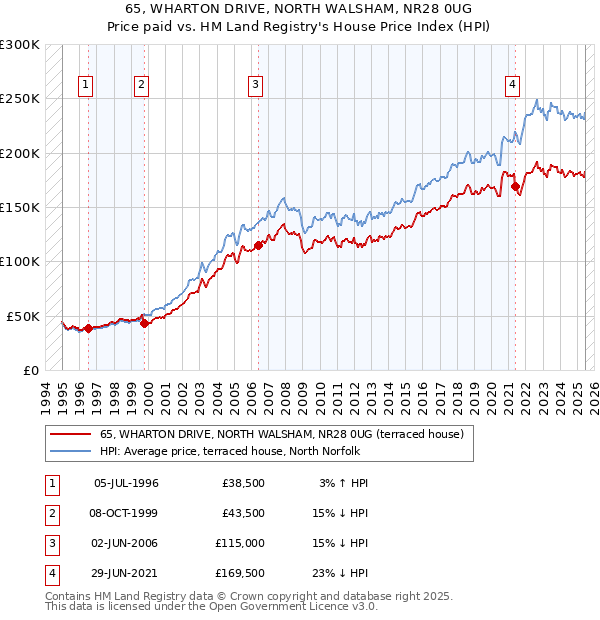 65, WHARTON DRIVE, NORTH WALSHAM, NR28 0UG: Price paid vs HM Land Registry's House Price Index