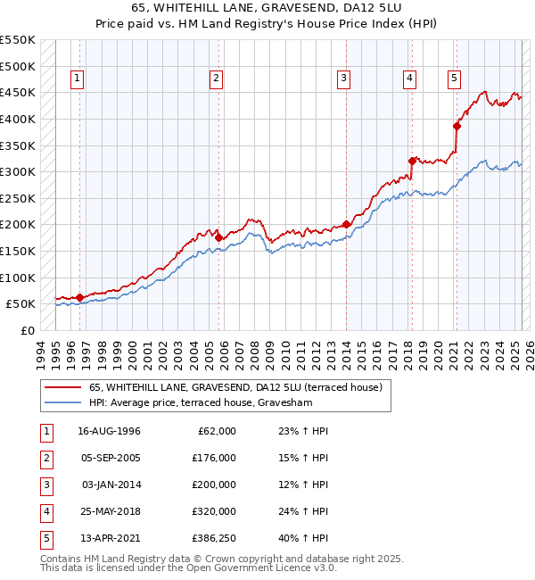 65, WHITEHILL LANE, GRAVESEND, DA12 5LU: Price paid vs HM Land Registry's House Price Index