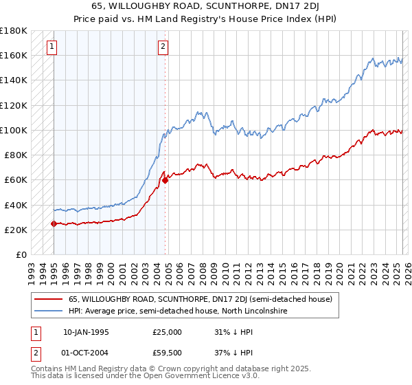 65, WILLOUGHBY ROAD, SCUNTHORPE, DN17 2DJ: Price paid vs HM Land Registry's House Price Index