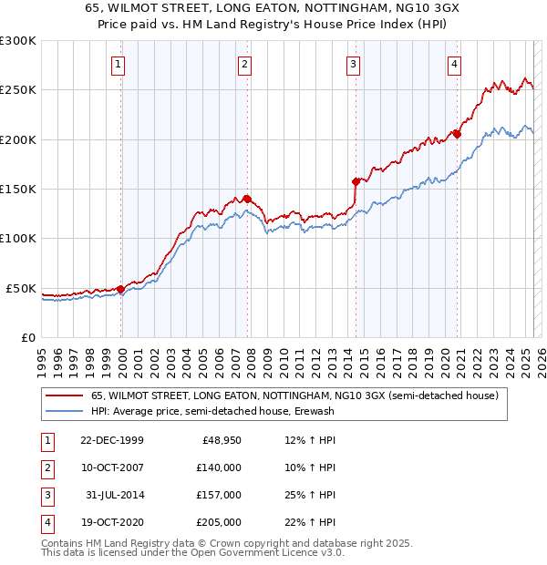 65, WILMOT STREET, LONG EATON, NOTTINGHAM, NG10 3GX: Price paid vs HM Land Registry's House Price Index