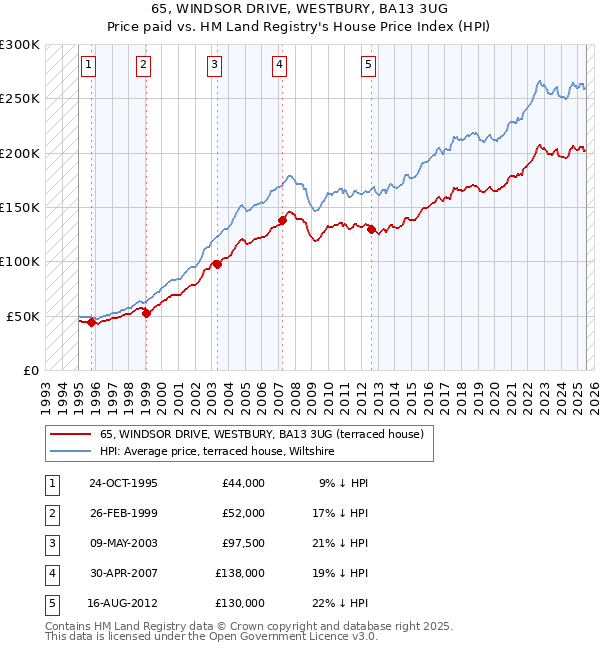 65, WINDSOR DRIVE, WESTBURY, BA13 3UG: Price paid vs HM Land Registry's House Price Index