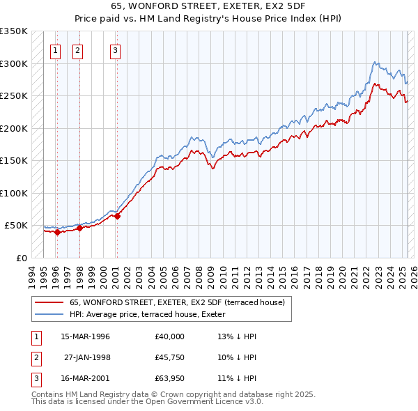 65, WONFORD STREET, EXETER, EX2 5DF: Price paid vs HM Land Registry's House Price Index
