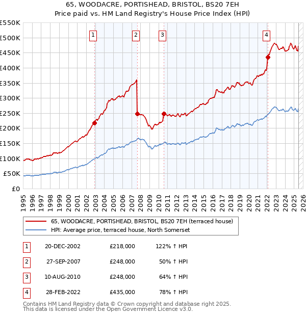 65, WOODACRE, PORTISHEAD, BRISTOL, BS20 7EH: Price paid vs HM Land Registry's House Price Index