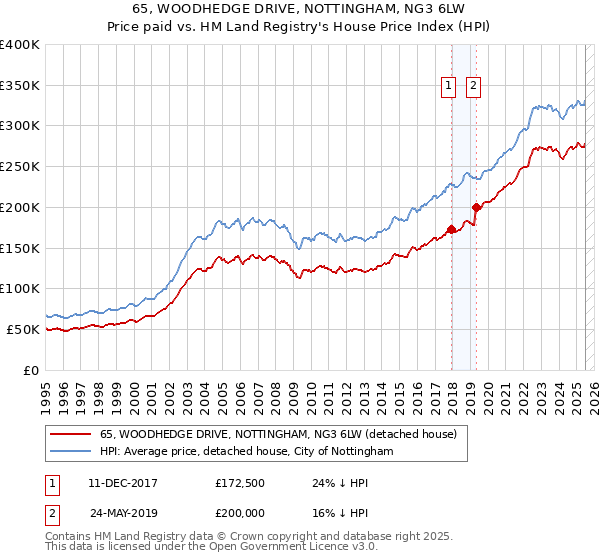 65, WOODHEDGE DRIVE, NOTTINGHAM, NG3 6LW: Price paid vs HM Land Registry's House Price Index
