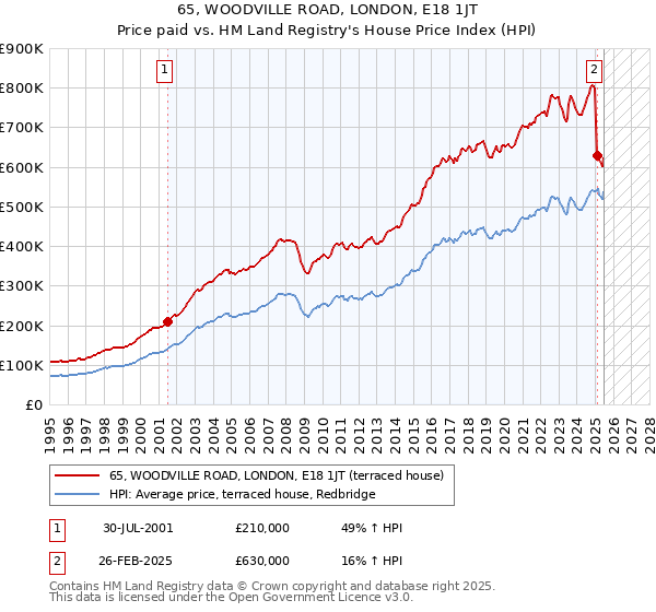 65, WOODVILLE ROAD, LONDON, E18 1JT: Price paid vs HM Land Registry's House Price Index