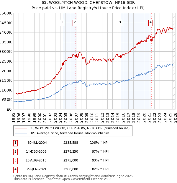 65, WOOLPITCH WOOD, CHEPSTOW, NP16 6DR: Price paid vs HM Land Registry's House Price Index