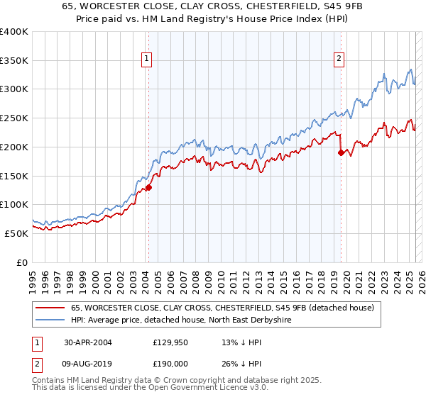 65, WORCESTER CLOSE, CLAY CROSS, CHESTERFIELD, S45 9FB: Price paid vs HM Land Registry's House Price Index