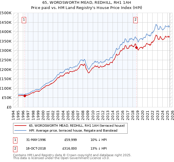 65, WORDSWORTH MEAD, REDHILL, RH1 1AH: Price paid vs HM Land Registry's House Price Index