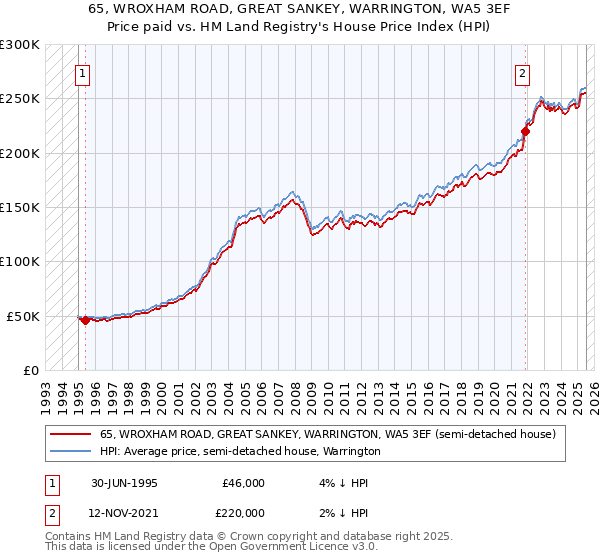 65, WROXHAM ROAD, GREAT SANKEY, WARRINGTON, WA5 3EF: Price paid vs HM Land Registry's House Price Index