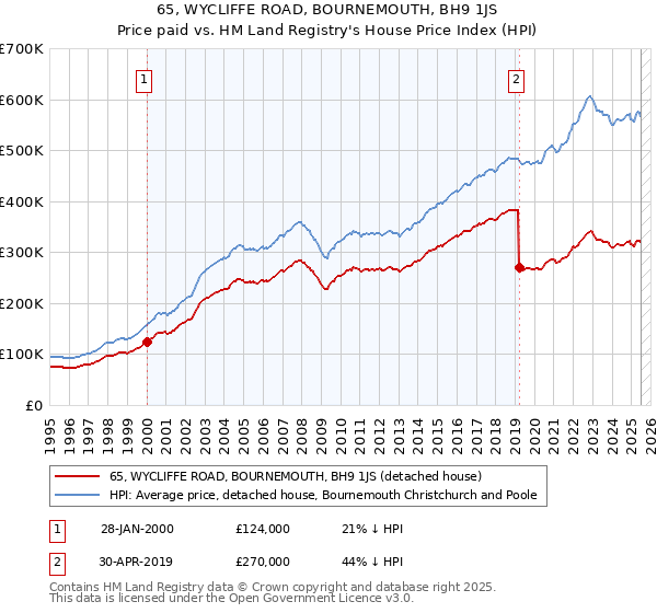 65, WYCLIFFE ROAD, BOURNEMOUTH, BH9 1JS: Price paid vs HM Land Registry's House Price Index
