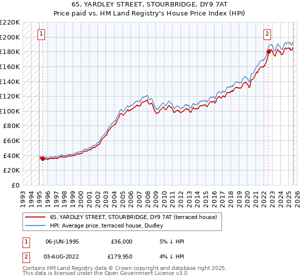 65, YARDLEY STREET, STOURBRIDGE, DY9 7AT: Price paid vs HM Land Registry's House Price Index