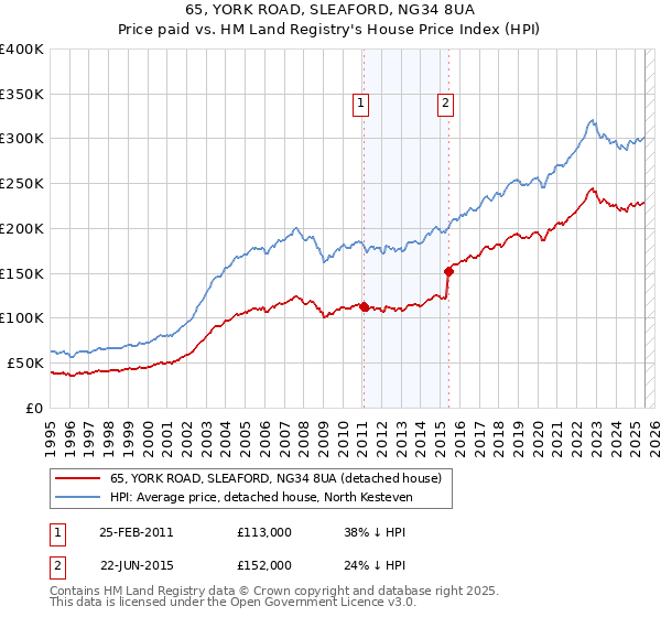 65, YORK ROAD, SLEAFORD, NG34 8UA: Price paid vs HM Land Registry's House Price Index