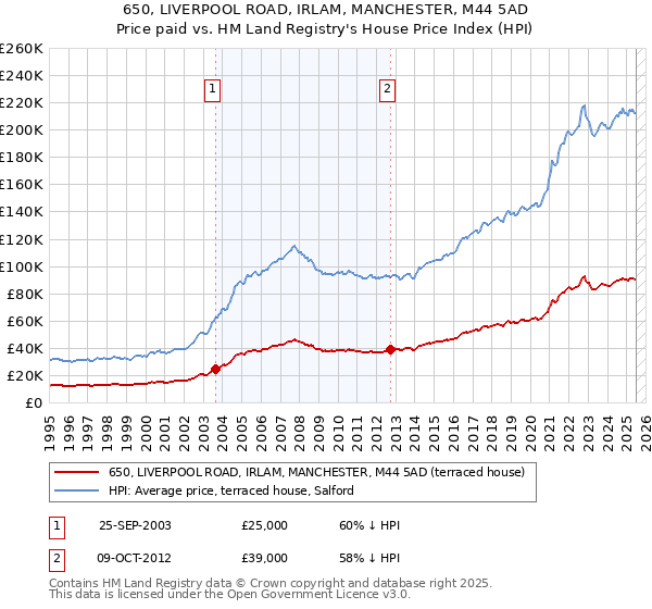 650, LIVERPOOL ROAD, IRLAM, MANCHESTER, M44 5AD: Price paid vs HM Land Registry's House Price Index