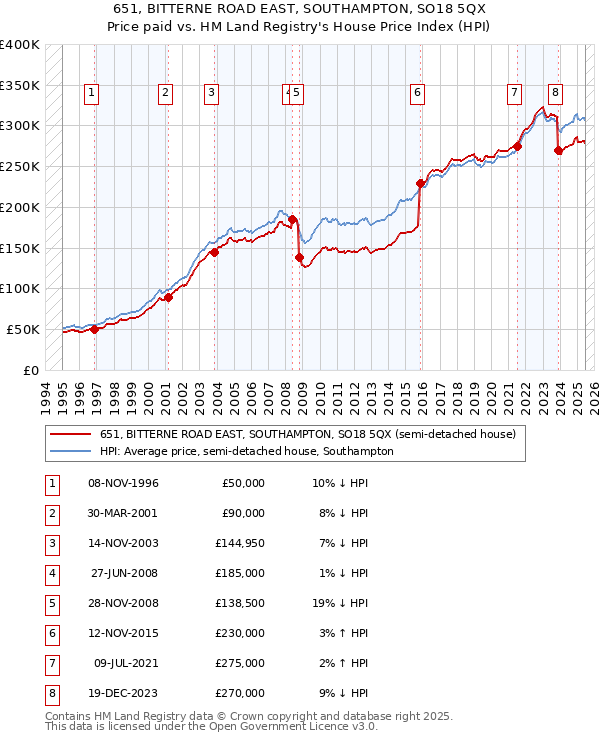 651, BITTERNE ROAD EAST, SOUTHAMPTON, SO18 5QX: Price paid vs HM Land Registry's House Price Index