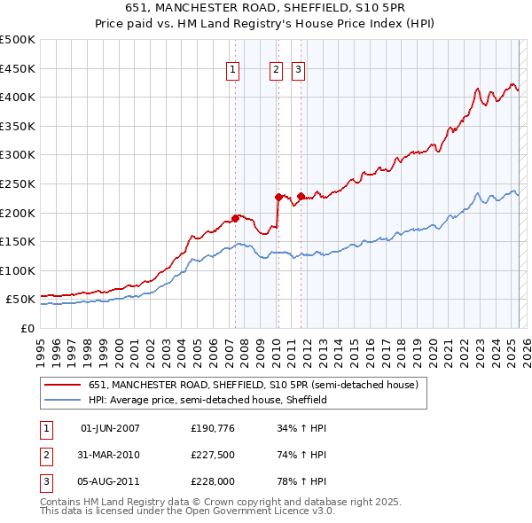 651, MANCHESTER ROAD, SHEFFIELD, S10 5PR: Price paid vs HM Land Registry's House Price Index
