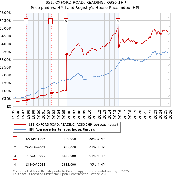 651, OXFORD ROAD, READING, RG30 1HP: Price paid vs HM Land Registry's House Price Index