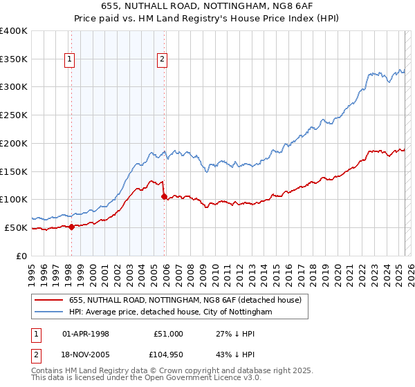 655, NUTHALL ROAD, NOTTINGHAM, NG8 6AF: Price paid vs HM Land Registry's House Price Index