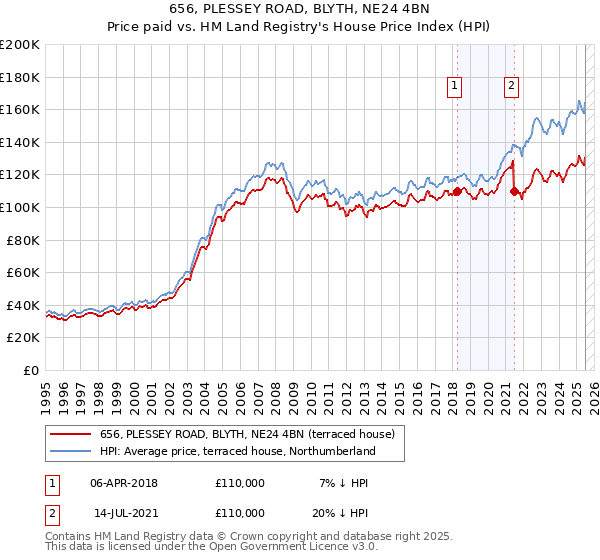 656, PLESSEY ROAD, BLYTH, NE24 4BN: Price paid vs HM Land Registry's House Price Index
