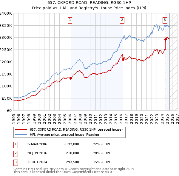 657, OXFORD ROAD, READING, RG30 1HP: Price paid vs HM Land Registry's House Price Index