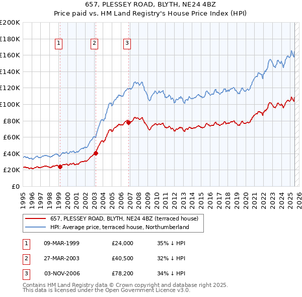 657, PLESSEY ROAD, BLYTH, NE24 4BZ: Price paid vs HM Land Registry's House Price Index