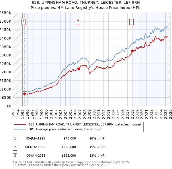 658, UPPINGHAM ROAD, THURNBY, LEICESTER, LE7 9RN: Price paid vs HM Land Registry's House Price Index