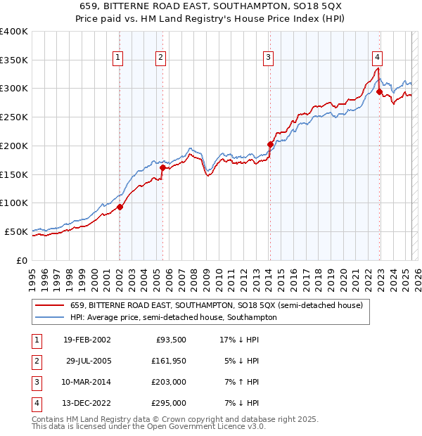 659, BITTERNE ROAD EAST, SOUTHAMPTON, SO18 5QX: Price paid vs HM Land Registry's House Price Index