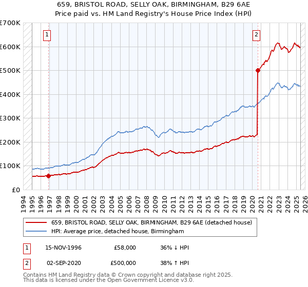 659, BRISTOL ROAD, SELLY OAK, BIRMINGHAM, B29 6AE: Price paid vs HM Land Registry's House Price Index