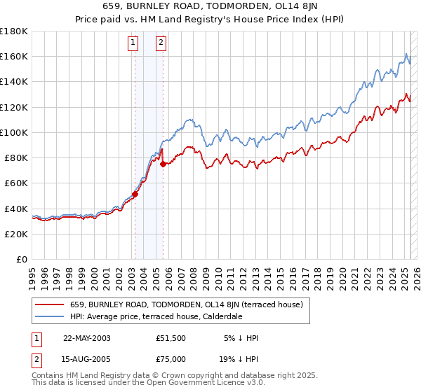 659, BURNLEY ROAD, TODMORDEN, OL14 8JN: Price paid vs HM Land Registry's House Price Index