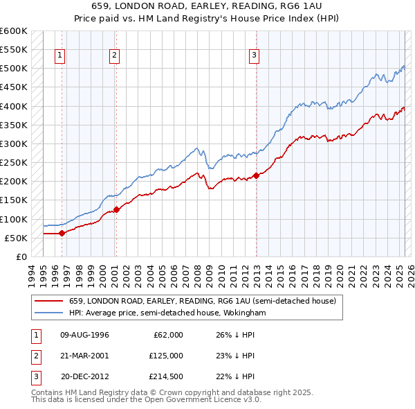 659, LONDON ROAD, EARLEY, READING, RG6 1AU: Price paid vs HM Land Registry's House Price Index