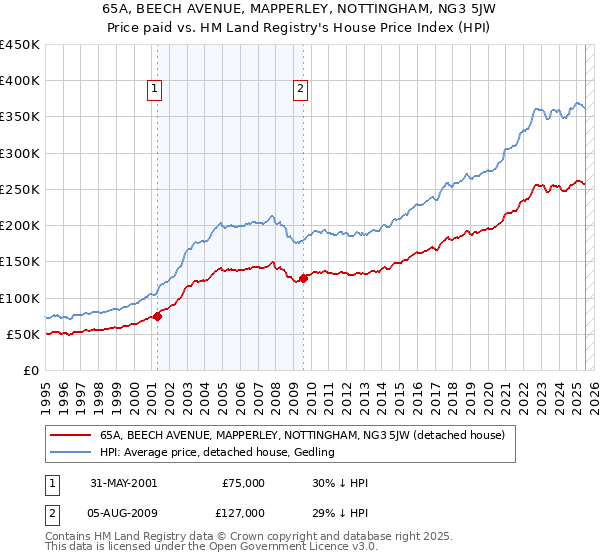 65A, BEECH AVENUE, MAPPERLEY, NOTTINGHAM, NG3 5JW: Price paid vs HM Land Registry's House Price Index