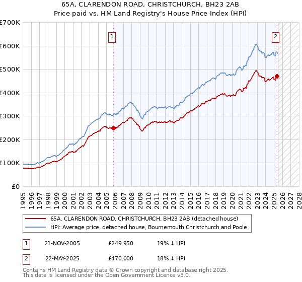 65A, CLARENDON ROAD, CHRISTCHURCH, BH23 2AB: Price paid vs HM Land Registry's House Price Index