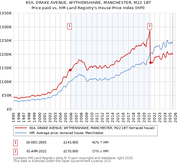 65A, DRAKE AVENUE, WYTHENSHAWE, MANCHESTER, M22 1BT: Price paid vs HM Land Registry's House Price Index