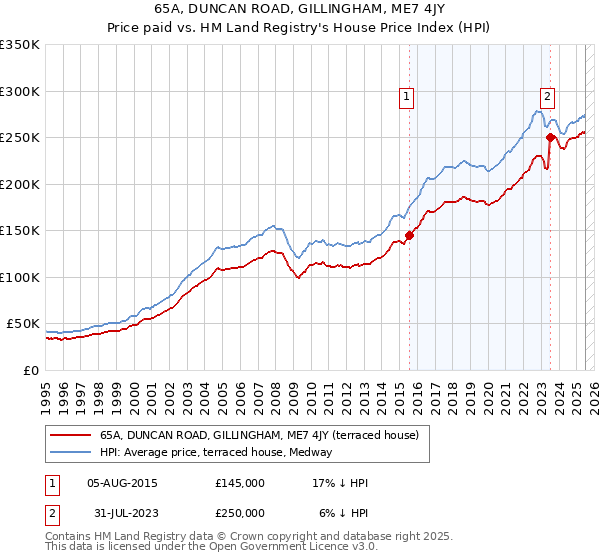 65A, DUNCAN ROAD, GILLINGHAM, ME7 4JY: Price paid vs HM Land Registry's House Price Index
