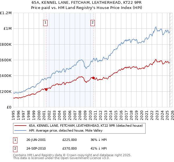 65A, KENNEL LANE, FETCHAM, LEATHERHEAD, KT22 9PR: Price paid vs HM Land Registry's House Price Index
