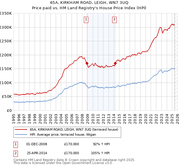 65A, KIRKHAM ROAD, LEIGH, WN7 3UQ: Price paid vs HM Land Registry's House Price Index
