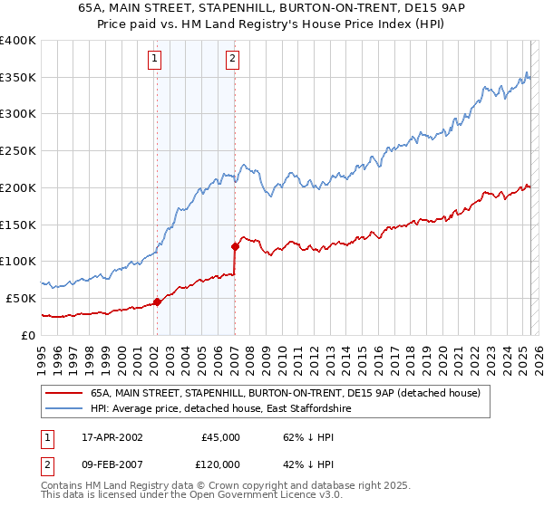 65A, MAIN STREET, STAPENHILL, BURTON-ON-TRENT, DE15 9AP: Price paid vs HM Land Registry's House Price Index