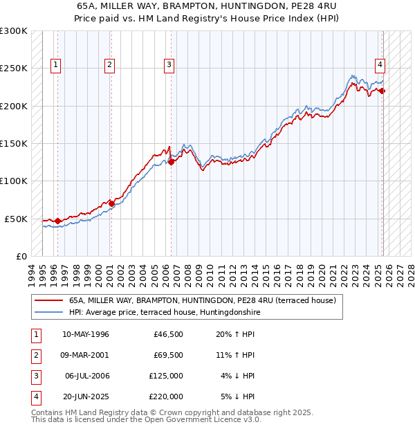 65A, MILLER WAY, BRAMPTON, HUNTINGDON, PE28 4RU: Price paid vs HM Land Registry's House Price Index