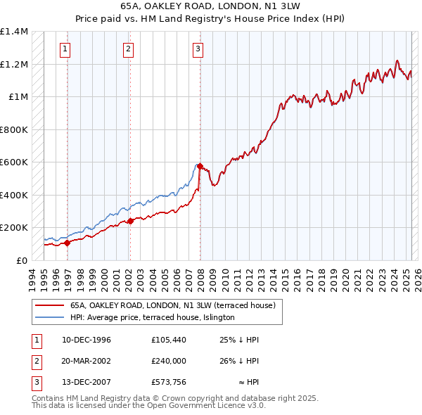 65A, OAKLEY ROAD, LONDON, N1 3LW: Price paid vs HM Land Registry's House Price Index
